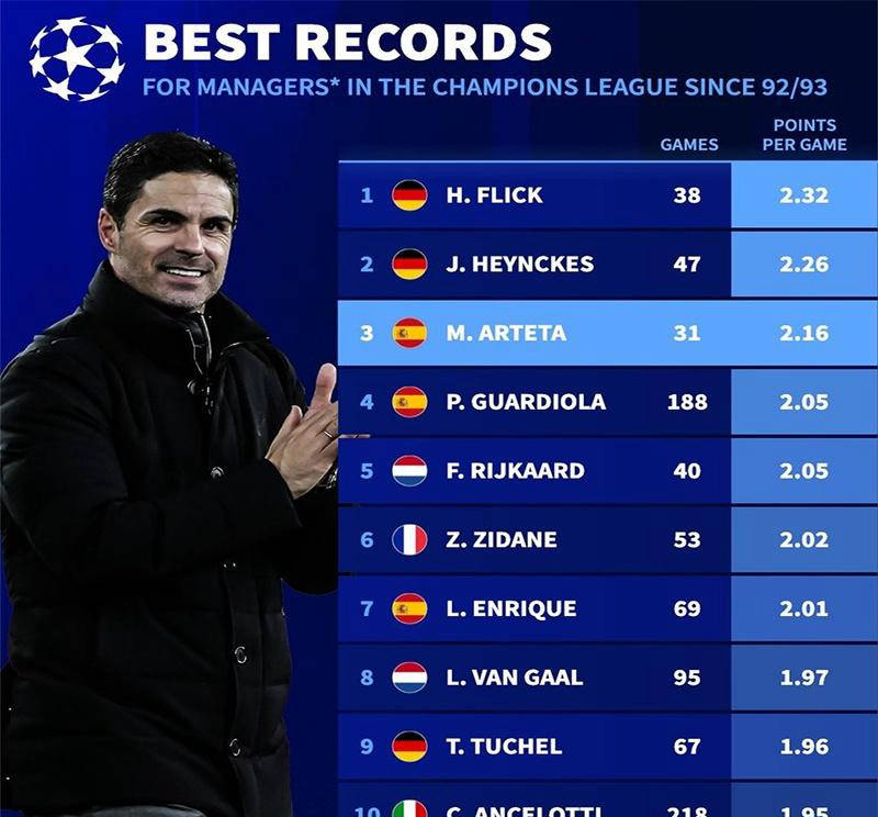 阿尔特塔欧冠场均得分力压瓜迪奥拉，三甲之列未夺冠留遗憾